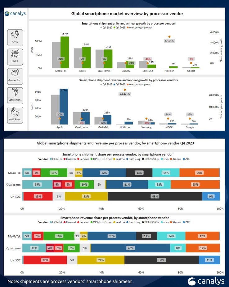 Canalys' new smartphone SoC market infographic. (Source: Canalys)