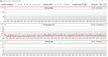 GPU values during the Witcher 3 test (Performance)