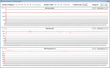 GPU clocks during the stress test with the Witcher 3