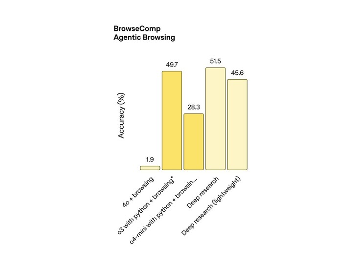 The lightweight deep research model scores 45.6% on OpenAI's BrowseComp benchmark (pictured), while the standard model scored 51.5%. Close enough? (Image source: OpenAI)