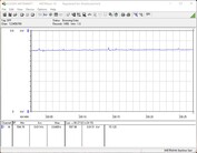 Power consumption of our test system (FurMark, Power Target = 100 percent)