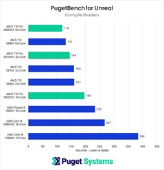 Compiling shaders speed. (Image source: Puget Systems)