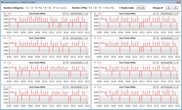 CPU clock speeds while running the CB15 loop ("Performance Mode")