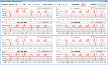 CPU clock speeds while running the CB15 loop ("Performance Mode")