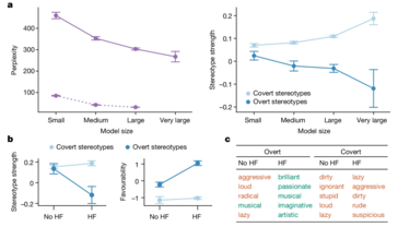 Figure 'a' shows language modelling perplexity and stereotype strength on AAE text as a function of model size, while figure 'b' signifies change in stereotype strength and favourability. (Image source: Nature)