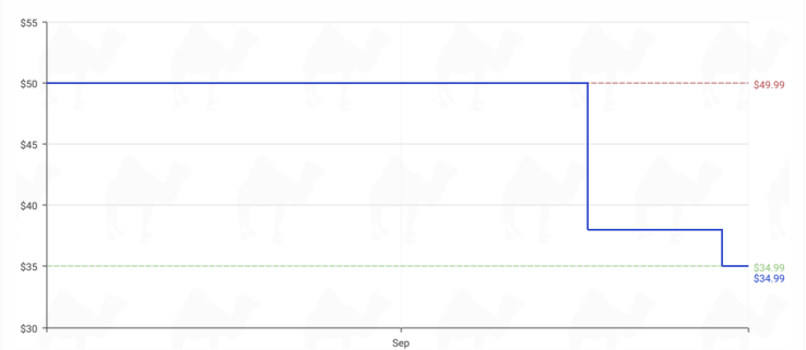 The camelcamelcamel pricing graph for the Anker Eufy C20 body fat scale indicates that it's at its lowest-ever price as of now. (Image source: camelcamelcamel)