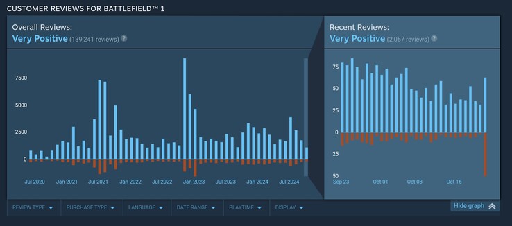 In the day since Battlefield 1 added kernel-level anti-cheat, its Steam user reviews have seen a sharp negative spike. (Image source: Steam)