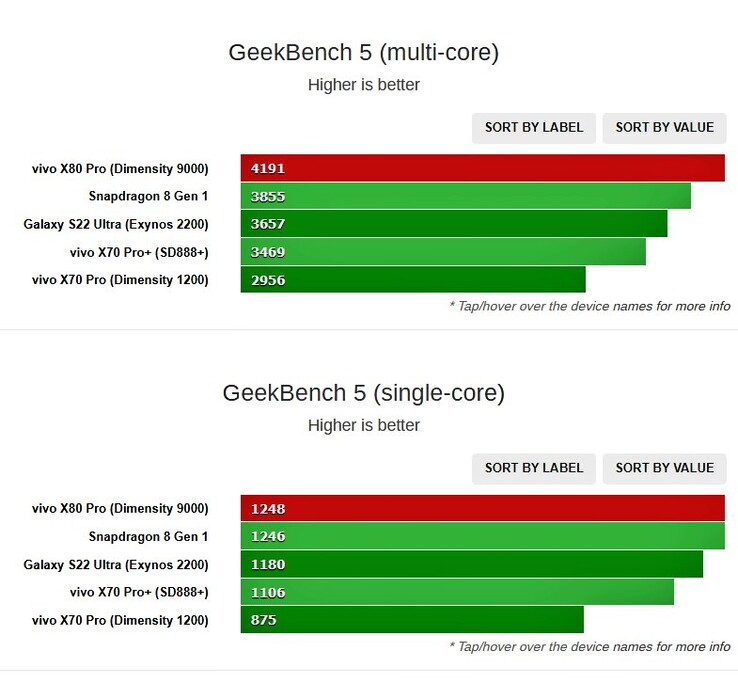 Dimensity 9000 powered Vivo X80 Pro Geekbench score (image via Shadow_Leak on Twitter)