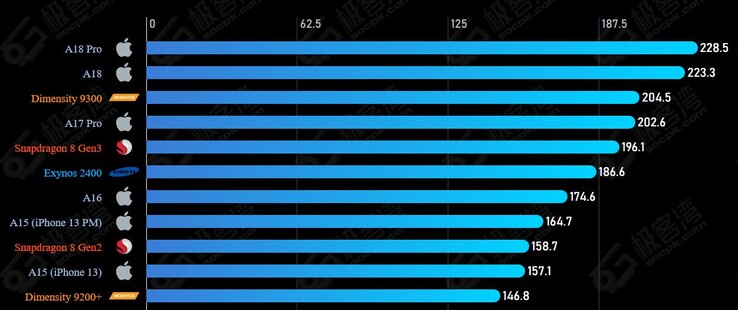 ชิปเซ็ต A18 Pro ครองแชมป์ประสิทธิภาพ CPU แต่ GPU ยังตามหลังคู่แข่ง 2 apple-a18-pro-best-performance