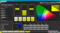 Saturation Sweeps after calibration