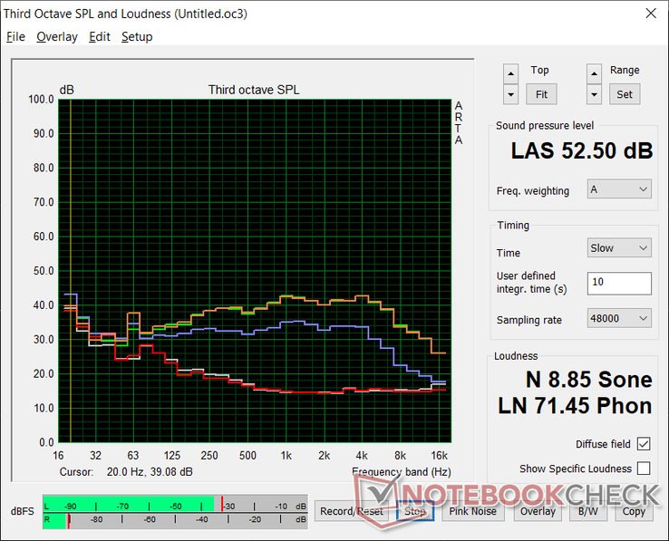 Fan noise profile (White: Background, Red: System idle, Blue: 3DMark 06, Orange: Witcher 3, Green: Prime95+FurMark stress)