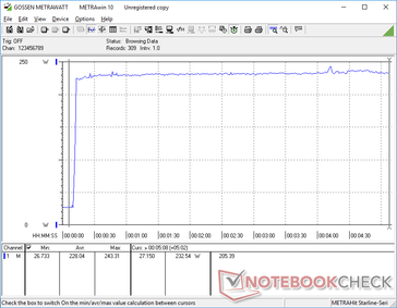 Prime95+FurMark initiated at 10s mark. Consumptopn remains surprisingly consistent