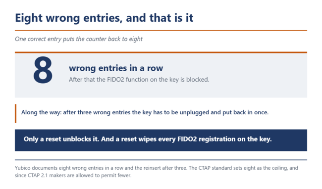 Eight wrong entries in a row block the FIDO2 function. Only a reset unblocks it, and that wipes every registration.