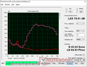 Pink noise at maximum volume shows poor bass reproduction. Maximum volume is decent for a small 11.6-inch screen size