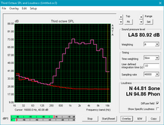 Leagoo Kiicaa Mix (Pink: Pink noise, Red: System idle)