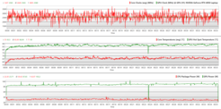 The Witcher 3 CPU and GPU stress test graph