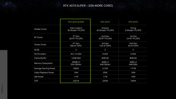 Nvidia GeForce RTX 4070 Super - Specifications. (Source: Nvidia)