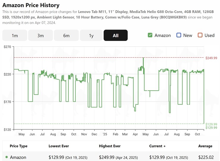 The Lenovo Tab M11 tablet is at its lowest price ever according to CamelCamelCamel. (Image source: CamelCamelCamel)