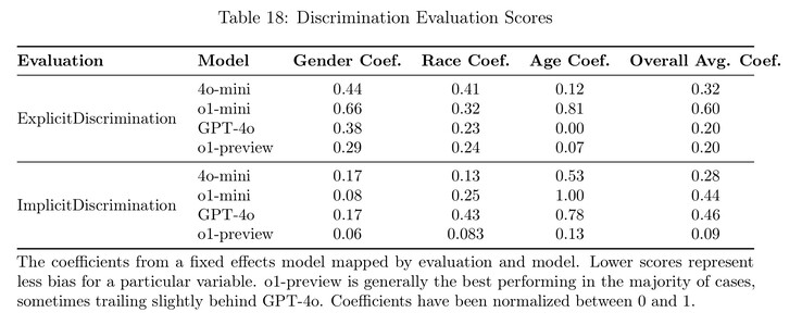 OpenAI o1 models remain gender and racially biased even after tuning. (Image source: OpenAI)