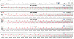 CPU frequencies when running the CB15 loop (Turbo Mode)