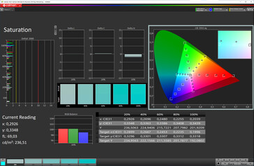 Color saturation (Cinema mode, color temperature adjusted, DCI-P3 color space)