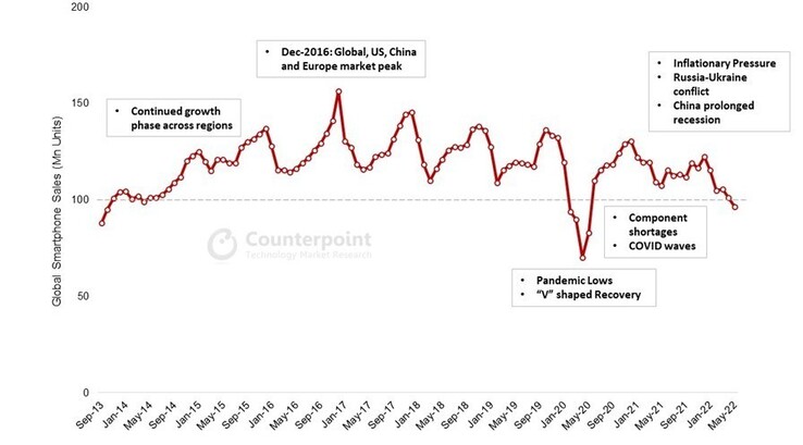 Smartphone sales throughout the 2010s and 2020s thus far. (Source: Counterpoint Research)