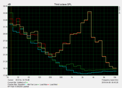 Fan noise characteristics