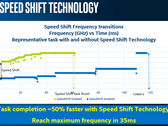 An improvement of the Speed Step technology, Speed Shift enables much faster power state transitions to increase performance and save battery life. (Source: Intel)