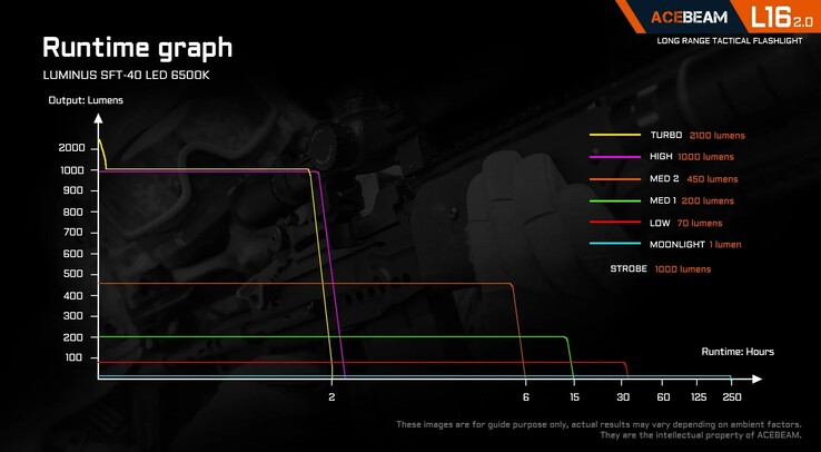 Battery life of the L16 2.0 (Image: Acebeam)