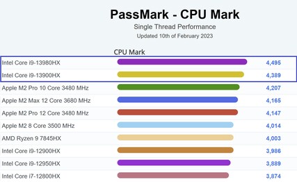 Single-thread chart. (Image source: PassMark)