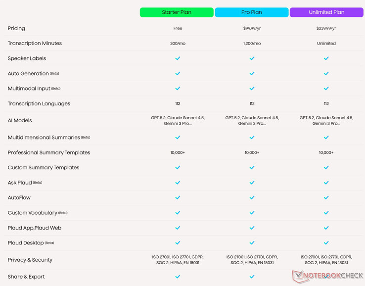 The subscription plans only differ in the number of free minutes for transcription.