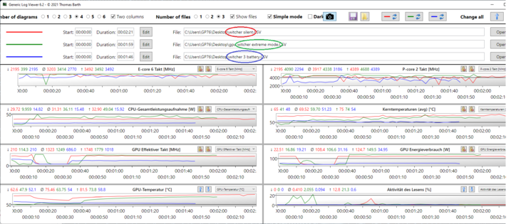 Witcher 3 log graphs: GPU and CPU frequency, temperature & power dissipation of various modes