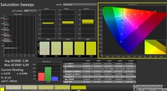 CalMAN: color saturation