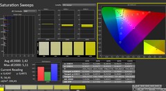 CalMAN: Saturation (calibrated)