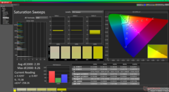 Saturation Sweeps before calibration