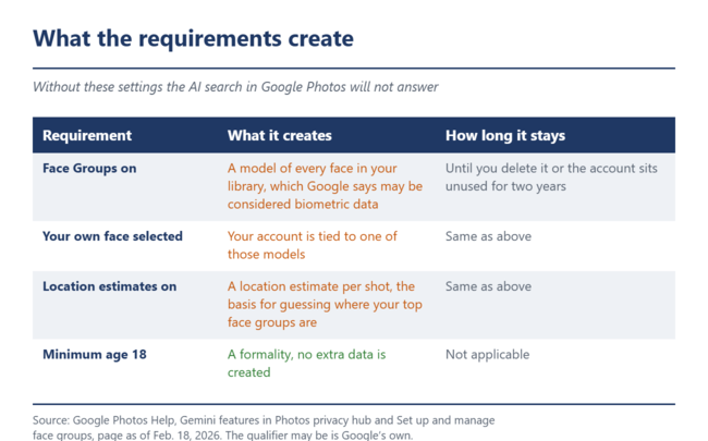 What the requirements create