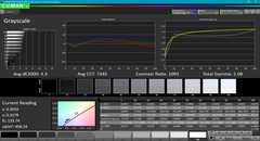 Saturation sweeps (post-calibration)