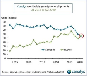 Global smartphone shipments. (Image source: Canalys)