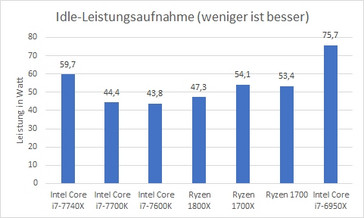 Idle power consumption