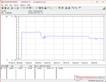 Consumption would spike to 52 W when initiating Prime95 stress before falling to 40 W roughly 40 seconds later