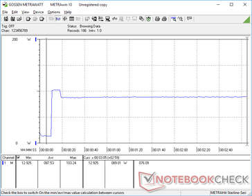 Consumption would spike to 103 W for about 10 seconds when initiating Prime95 stress before falling and stabilizing at 89 W as maximum Turbo Core clock rates are not sustainable