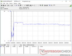PrimeMini 5 - Power Consumption - Prime95