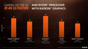 average fps during 5 min gameplay, only 512 MB frame buffer