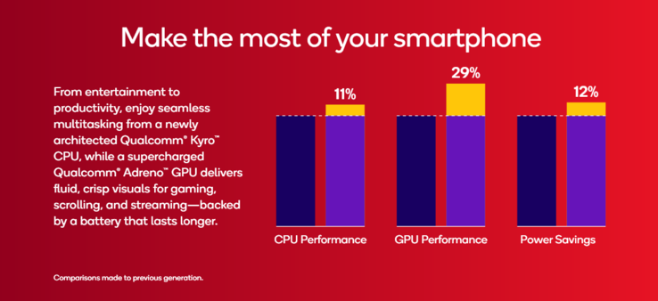 Snapdragon 6 Gen 4 vs Snapdragon 6 Gen 3 (image source: Qualcomm)