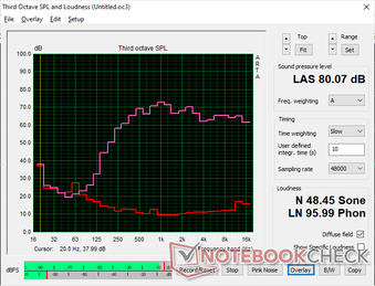 Pink noise graph shows poor bass reproduction and only average maximum volume