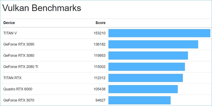 Current top average Vulkan scores. (Image source: Geekbench - edited)