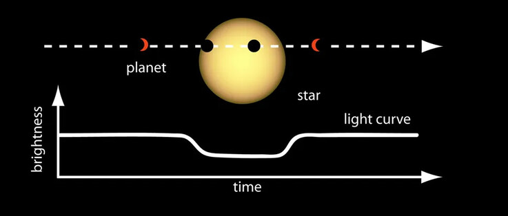 An image showing the method used to detect exoplanets.
