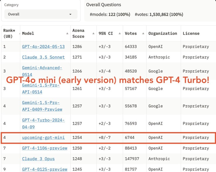 Independent testing of GPT-4o mini ranks the LLM AI in the top 10. (Image source: LMSYS on X)