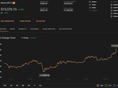 Bitcoin's today peak of US$15,561.39 hit on November 6, 2020 (Source: Coin Stats)