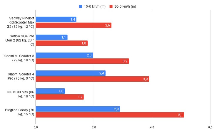 Comparison: braking